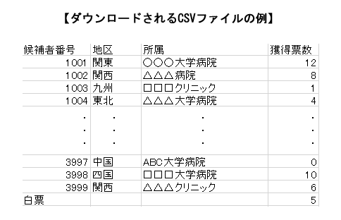 ダウンロードされるCSVファイルの例